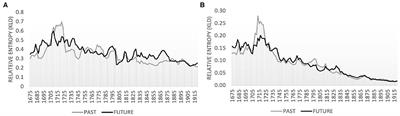 Linguistic Variation and Change in 250 Years of English Scientific Writing: A Data-Driven Approach